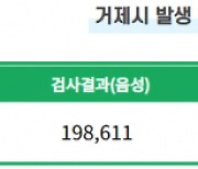 거제 709~716번 확진자 발생..가족·지인 등 확진자 접촉 비율 많아