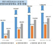 '무의미한 연명치료 거부' 사전 의향 등록 100만 돌파