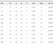 [프로야구 11일 팀순위]kt 4연패, LG 4연승으로 공동 선두..키움, 두산 2연승에 NC 3연패로 중위권 싸움도 후끈..후반기 개막 2연승 롯데도 호시탐탐 중위권 노려