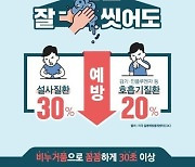 김밥집 식중독 원인은 달걀.."달걀 만지고 손 꼭 씻어야"