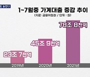 '대출 죄기' 효과 없었다..가계빚 한 달 새 15조↑·은행만 돈 잔치