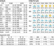 [오늘의 날씨] 12일, 무더위 속 곳곳 소나기