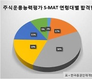 주린이탈출과 금융권 취업 준비 한다면 주식운용능력평가(S-MAT) 시험 응시