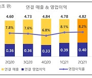 SKT, 2Q 영업익 3966억원..'뉴ICT' 5Q 연속 두자릿수 성장