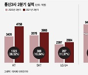 '5G 확대+탈통신'..통신3사, 2분기 연속 영업익 1조원대