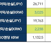 작년 '역대급 실적' 기저효과?..넥슨 2Q 영업익 전년비 -42%(상보)