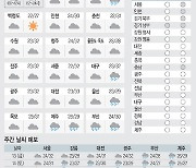 <날씨이야기>8월12일 목요일(음력 7월5일)