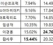 골프팬 65% "루이스 우스투이젠, 언더파 활약 전망" [토토투데이]