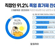 직장인 91% "'폭염휴가' 필요..업무 사기 떨어져"