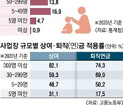 근로기준법 사각지대 356만명.. '불평등 노동' 언제까지 방치하나