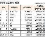 [표]아시아 주요 증시 동향(8월 10일)