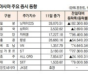 [표]아시아 주요 증시 동향(8월 11일)