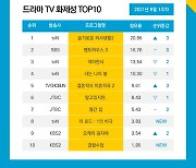 '슬의생2', 드라마 화제성 1위..'결사곡2' 5위로 종영