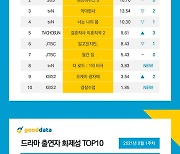 '슬의생2' 드라마 화제성 1위 복귀, '결사곡2' 5위로 유종의 미