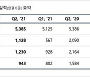 엔씨소프트, 2021년 2분기 실적 발표..영업이익 1,128억 원 기록