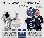 [그래픽] 메시 FC바르셀로나 - 파리 생제르맹(PSG) 계약내용 비교