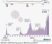 [그래픽] 코로나19 신규 확진자 추이