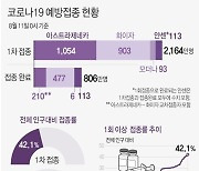 [그래픽] 코로나19 예방접종 현황