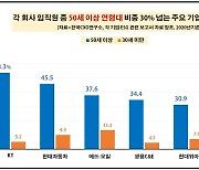 50세 이상 임직원 비율..KT는 2명중 1명, 카카오는 100명중 1명