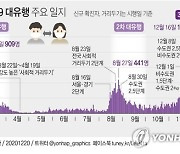 전북 코로나19 '1천명 증가 속도' 가속화..356일→95일로 빨라져