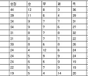 [프로축구 중간순위] 11일