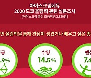 "초등생 85% 올림픽 시청..관심 종목 1위 양궁 42%"