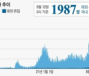 코로나 신규 확진 1987명.. 일단 2000명 아래로