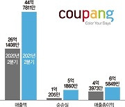 돌아온 소비심리.. 쿠팡, 매출 신기록 갈아치웠다