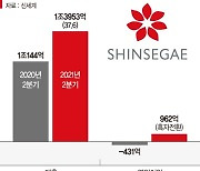 돌아온 소비심리.. 신세계, 매출 신기록 갈아치웠다