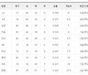 [프로야구 12일 팀순위]5연패 kt, 6월 25이후 지켜오던 1위 LG에 내주고 3연승 키움은 SSG 밀어내고 4위에 올라..NC, 롯데에 연패 뒤 승리로 한숨돌려..SSG-LG(잠실), 한화-KIA(광주)전은 우천 취소