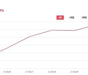 뮤직카우 음악 저작권 지수 'MCPI', 12일 연속 상승