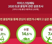 초등생도 매료시킨 '안산의 매력..' 양궁, 배우고 싶은 종목 압도적 1위