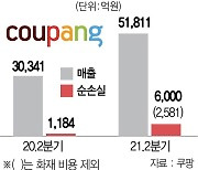 쿠팡, 분기 매출 첫 5조 돌파 '로켓성장'에도 못웃는 이유는