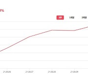 뮤직카우 "음악 저작권 지수 'MCPI', 12일 연속 상승"