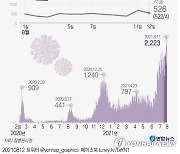 [그래픽] 코로나19 신규 확진자 추이