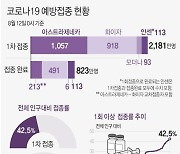 [그래픽] 코로나19 예방접종 현황