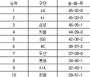 [프로야구 중간순위] 12일