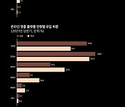 밀레니얼·Z세대 남성 명품 구매 '큰손' 부상