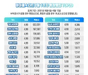 임영웅, 아이돌차트 20주 연속 평점랭킹 1위