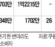 쿠팡 '분기 매출 5조' 이끌었다