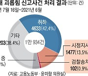 '직장 내 괴롭힘' 실질 조치 14.4%뿐.. 검찰 송치는 고작 0.9%