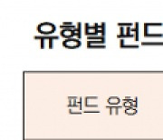 [표]유형별 펀드 자금 동향(8월 12일)