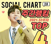 임영웅, 32주차 가온 소셜차트 트로트가수 1위 수성..전체 TOP4