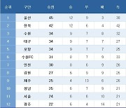 [K리그1] 중간 순위(15일)