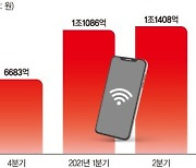 5G 대규모 투자 앞둔 통신3사 .. 3분기 실적도 날까