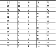 [프로축구 중간순위] 15일