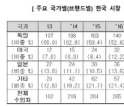 수입차 2위 경쟁 후끈.. 美'전기차 격차' vs 日'하이브리드차 반격'