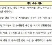 "당신의 사업을 돕습니다" 새울본부, 2022년도 사업자지원사업 공모