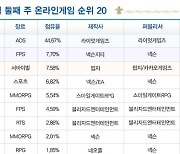 [차트-온라인]'이터널 리턴' 3계단 상승에 톱20 재진입