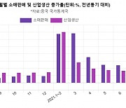 코로나 봉쇄·역대급 홍수에 中 7월 생산·소비 '급브레이크'